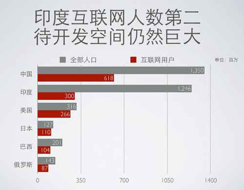 软件外包产业发达的印度，为何互联网经济发展缓慢？