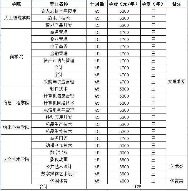 苏州工业园区服务外包职业学院2019年提前招生简章 软件外包服务专业详解