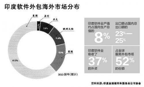 印度科技软件领域为何如此强大 原因令中国汗颜